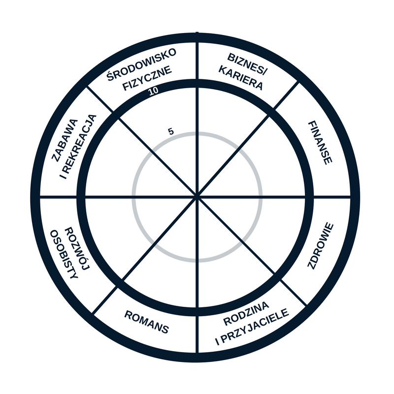 Koło życia